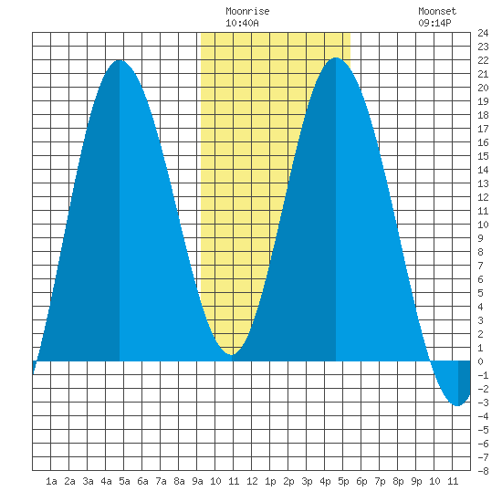 Ninilchik tide chart for Thursday, February 3, 2022