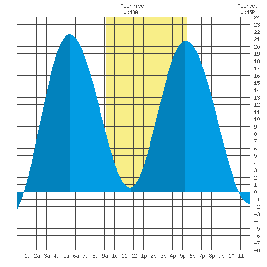 Ninilchik tide chart for Friday, February 4, 2022