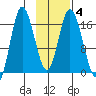 Ninilchik tide chart for Friday, February 4, 2022