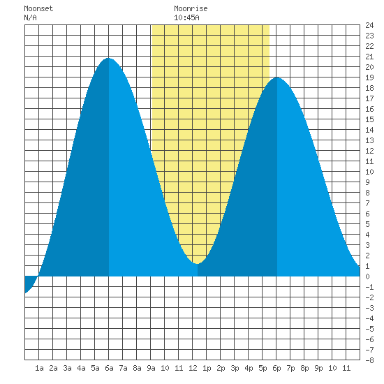 Ninilchik tide chart for Saturday, February 5, 2022