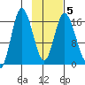 Ninilchik tide chart for Saturday, February 5, 2022