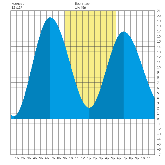Ninilchik tide chart for Sunday, February 6, 2022