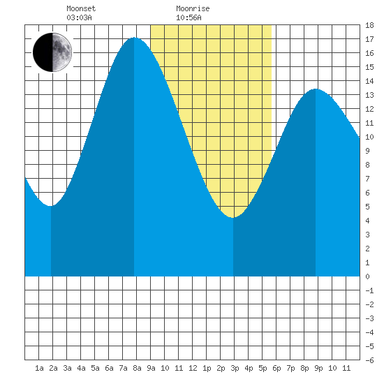 Ninilchik tide chart for Tuesday, February 8, 2022