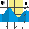 Ninilchik tide chart for Thursday, March 10, 2022