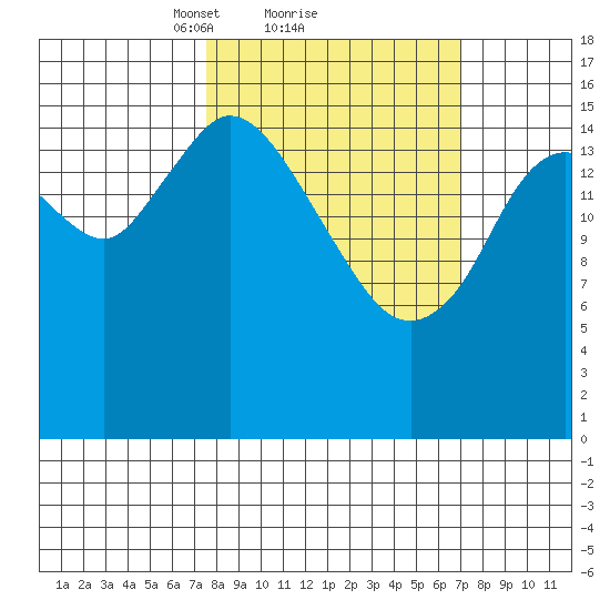Ninilchik tide chart for Friday, March 11, 2022