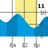 Ninilchik tide chart for Friday, March 11, 2022
