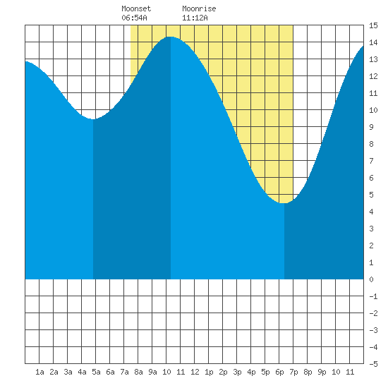 Ninilchik tide chart for Saturday, March 12, 2022