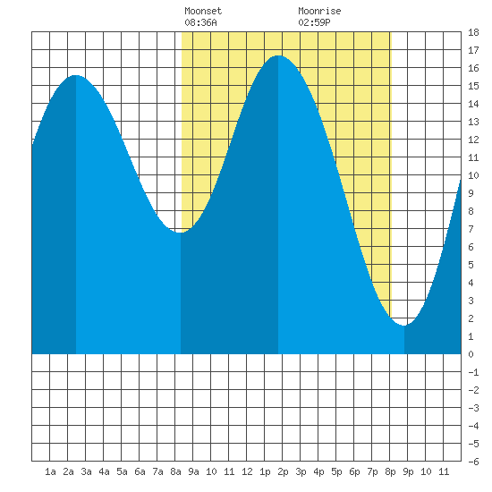Ninilchik tide chart for Monday, March 14, 2022