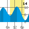 Ninilchik tide chart for Monday, March 14, 2022