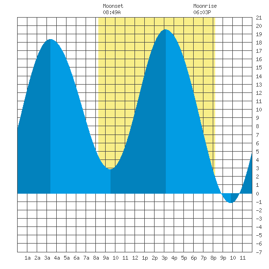 Ninilchik tide chart for Wednesday, March 16, 2022