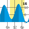 Ninilchik tide chart for Wednesday, March 16, 2022