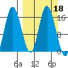 Ninilchik tide chart for Friday, March 18, 2022