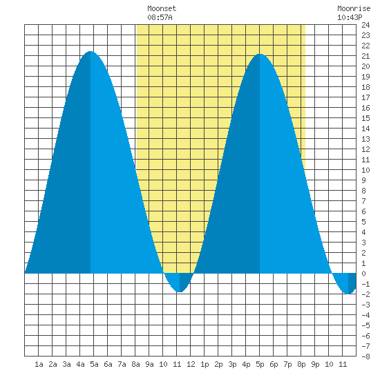 Ninilchik tide chart for Saturday, March 19, 2022