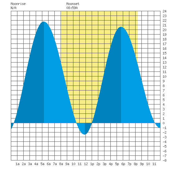 Ninilchik tide chart for Sunday, March 20, 2022