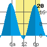 Ninilchik tide chart for Sunday, March 20, 2022