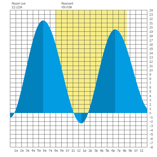 Ninilchik tide chart for Monday, March 21, 2022