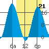 Ninilchik tide chart for Monday, March 21, 2022