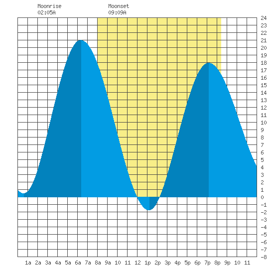 Ninilchik tide chart for Tuesday, March 22, 2022