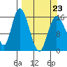 Ninilchik tide chart for Wednesday, March 23, 2022