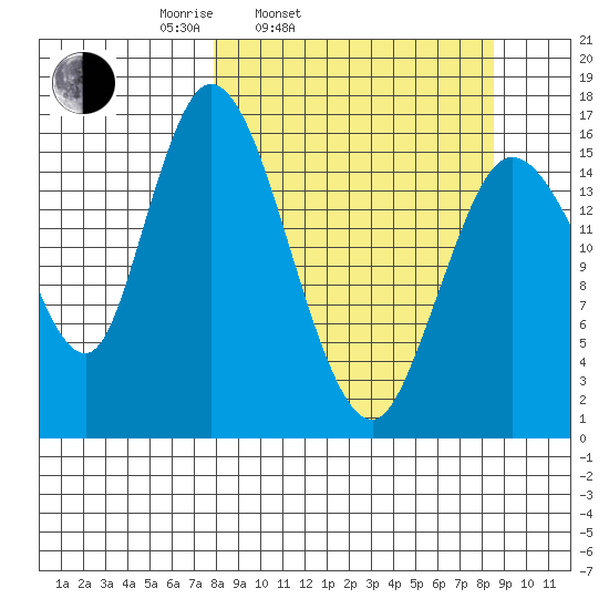 Ninilchik tide chart for Thursday, March 24, 2022