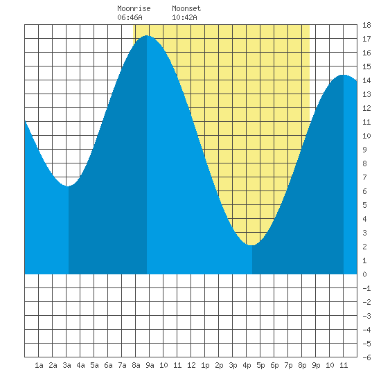 Ninilchik tide chart for Friday, March 25, 2022