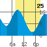 Ninilchik tide chart for Friday, March 25, 2022
