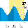 Ninilchik tide chart for Sunday, March 27, 2022