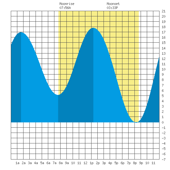 Ninilchik tide chart for Monday, March 28, 2022