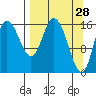 Ninilchik tide chart for Monday, March 28, 2022