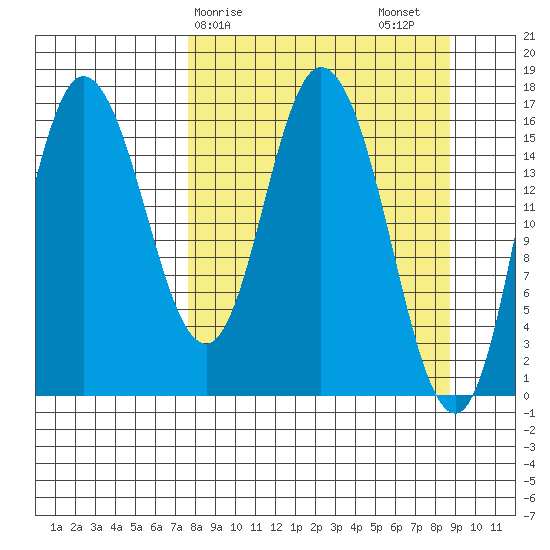 Ninilchik tide chart for Tuesday, March 29, 2022