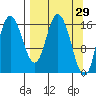Ninilchik tide chart for Tuesday, March 29, 2022