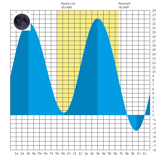 Ninilchik tide chart for Wednesday, March 2, 2022