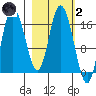 Ninilchik tide chart for Wednesday, March 2, 2022