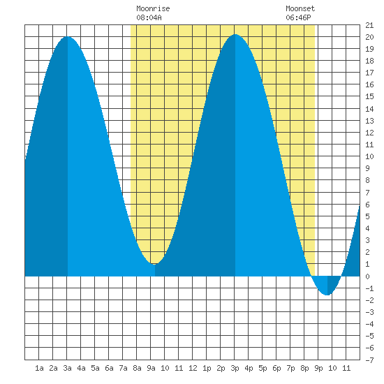 Ninilchik tide chart for Wednesday, March 30, 2022
