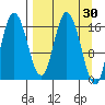 Ninilchik tide chart for Wednesday, March 30, 2022