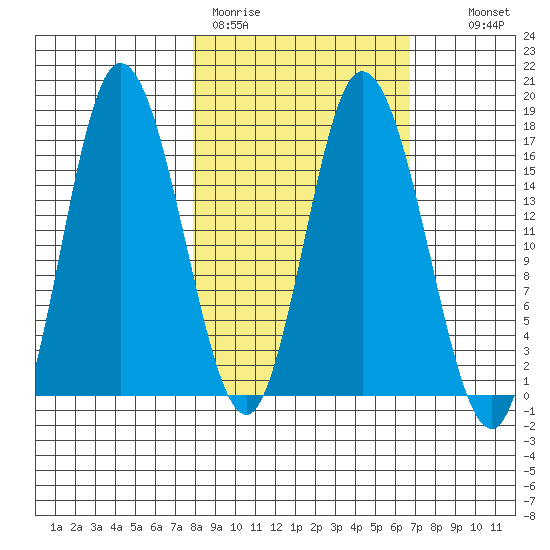 Ninilchik tide chart for Friday, March 4, 2022