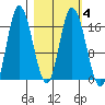 Ninilchik tide chart for Friday, March 4, 2022