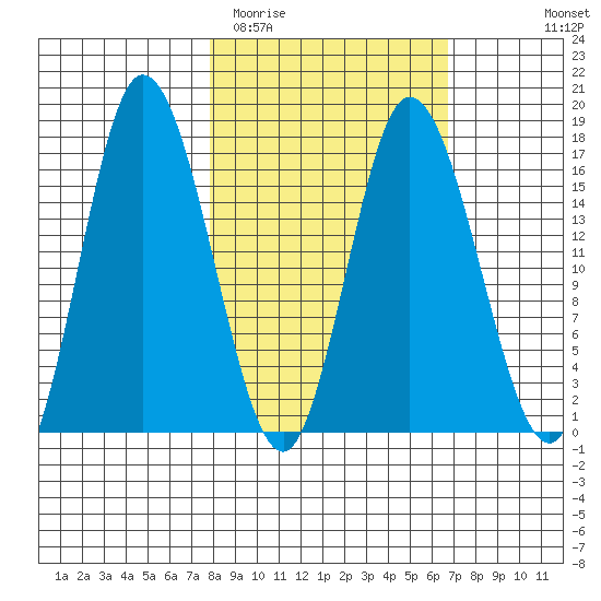 Ninilchik tide chart for Saturday, March 5, 2022