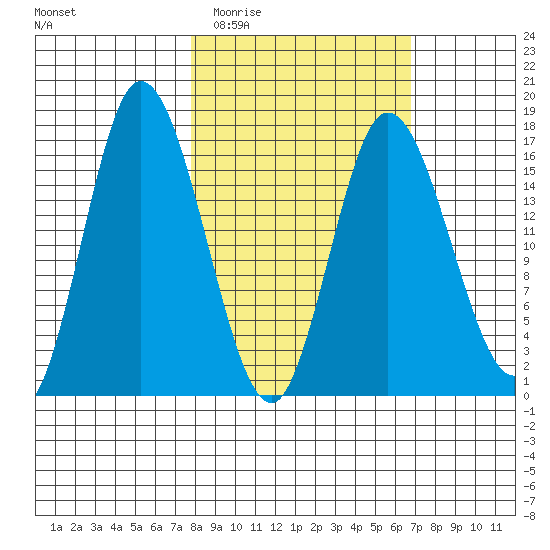 Ninilchik tide chart for Sunday, March 6, 2022