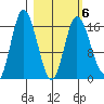 Ninilchik tide chart for Sunday, March 6, 2022
