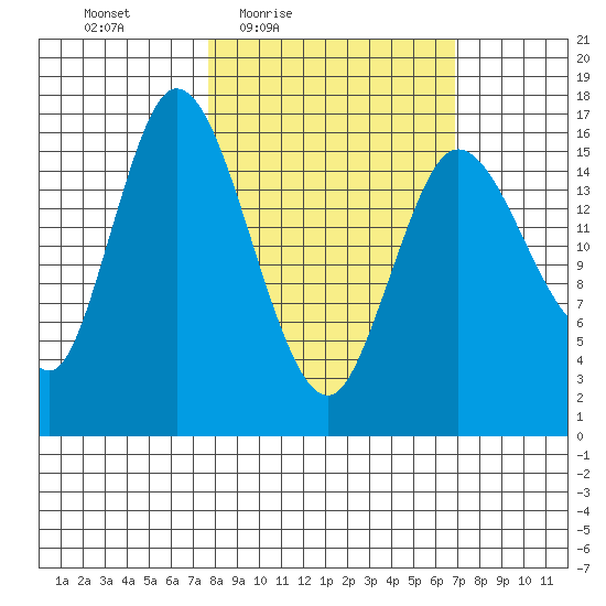 Ninilchik tide chart for Tuesday, March 8, 2022