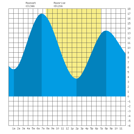 Ninilchik tide chart for Wednesday, March 9, 2022