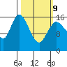 Ninilchik tide chart for Wednesday, March 9, 2022