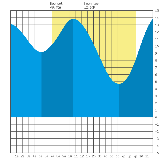 Ninilchik tide chart for Sunday, April 10, 2022