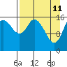Ninilchik tide chart for Monday, April 11, 2022