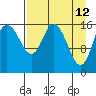 Ninilchik tide chart for Tuesday, April 12, 2022