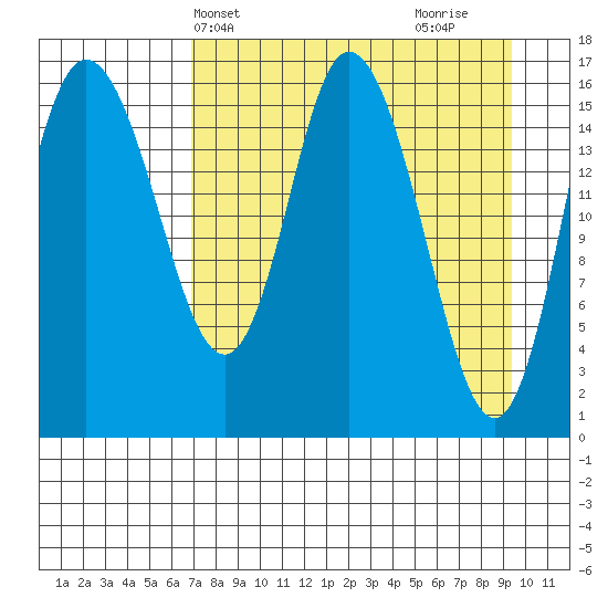 Ninilchik tide chart for Wednesday, April 13, 2022