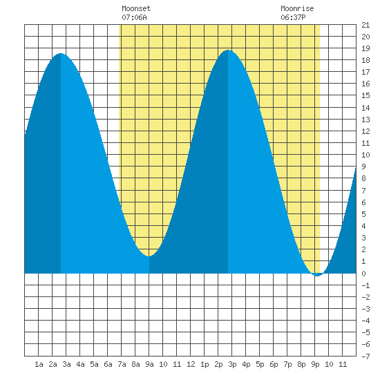 Ninilchik tide chart for Thursday, April 14, 2022