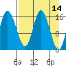 Ninilchik tide chart for Thursday, April 14, 2022