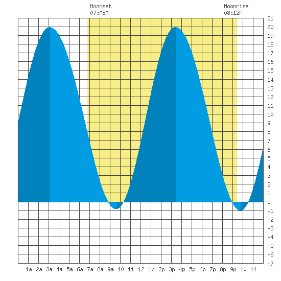 Ninilchik tide chart for Friday, April 15, 2022
